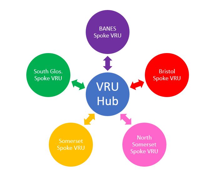 This shows the OPCC as the central VRU hub and the five local authority spokes (VRUs) coming off the central hub.
The five VRU areas are:
Bath and North East Somerset
Bristol
North Somerset
Somerset
South Gloucestershire
