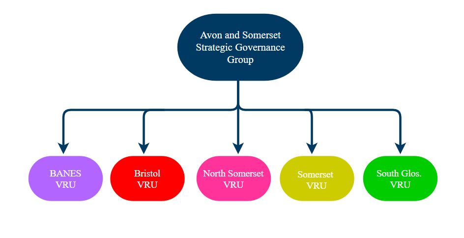 The diagram shows the Strategic Governance Group overarching the five Violence Reduction Units.
These unit areas are:
Bath and North East Somerset
Bristol
North Somerset
Somerset
South Gloucestershire